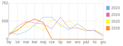 Wykres roczny blog rowerowy Furman.bikestats.pl